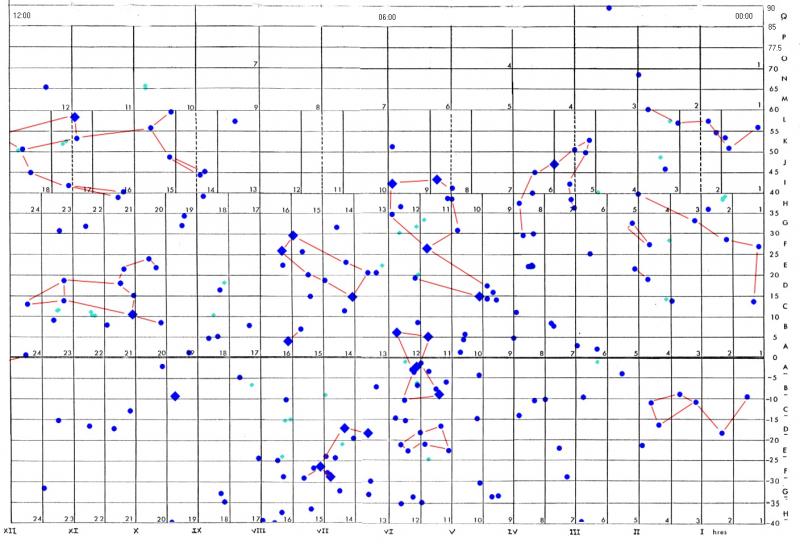 Chart Layout 0-12h